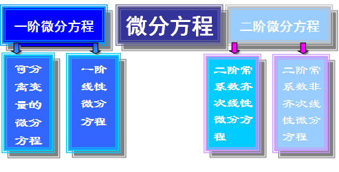 【江苏成考】专升本数学1---常微分方程