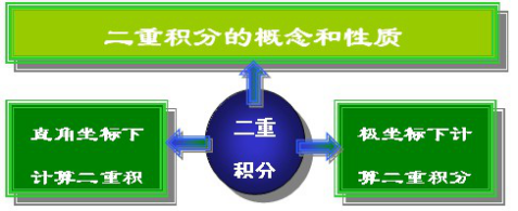 【江苏成考】专升本数学1---多元函数积分学