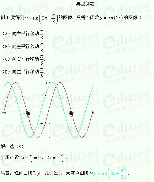 【江苏成人高考】复习资料理科数学-三角函数图像和性质