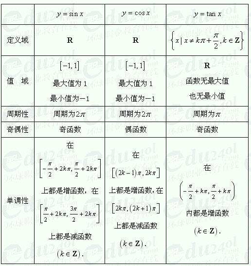 【江苏成人高考】复习资料理科数学-三角函数图像和性质