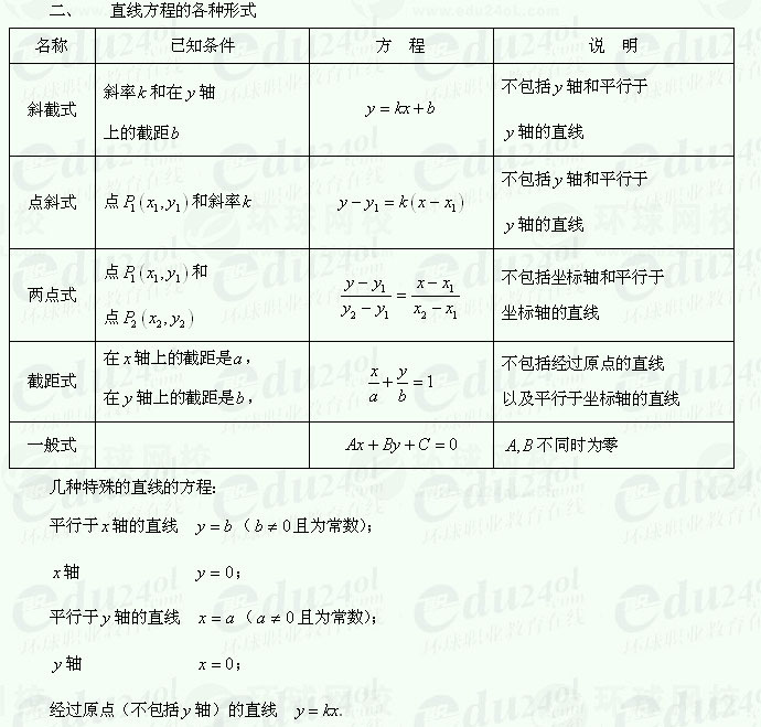 【江苏成人高考】复习资料理科数学--直线的倾斜角和斜率