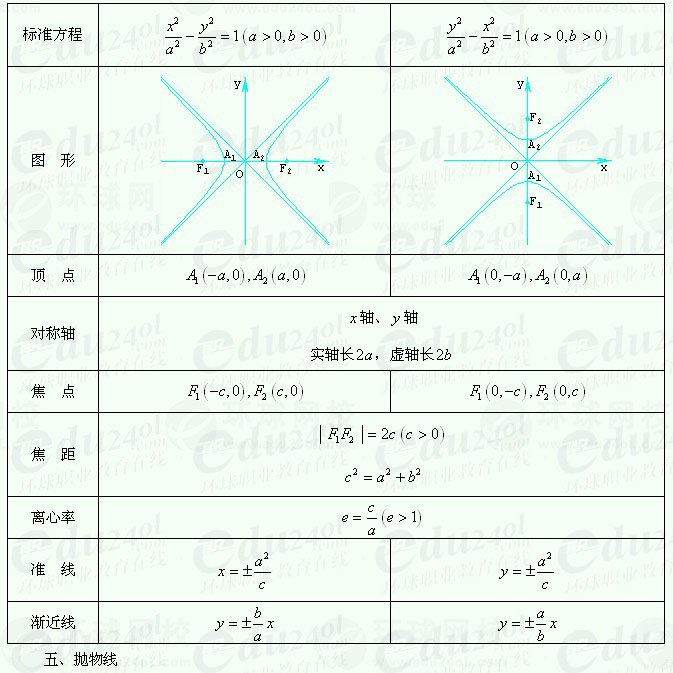 【江苏成人高考】复习资料理科数学--双曲线