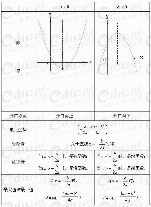 【江苏成考】复习资料文科数学讲义3--函数