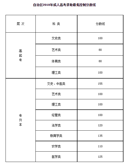 自治区2018年成人高考录取最低控制分数线确定