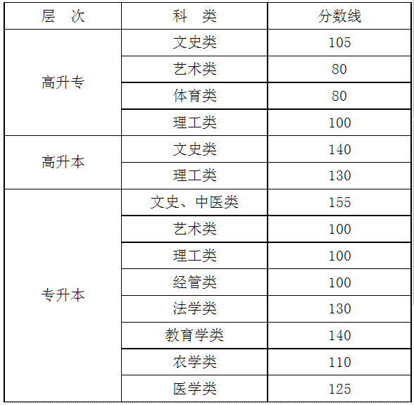 2019年成人高考录取最低控制分数线