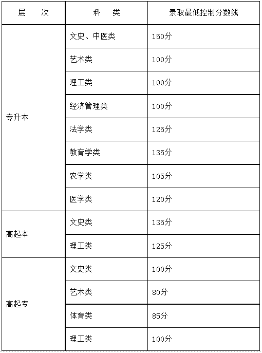 自治区2020年成人高校招生录取最低控制分数线