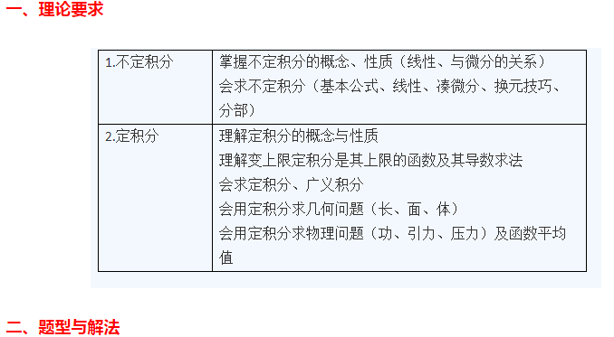 2022年新疆成考《高等数学二》备考：不定积分与定积分