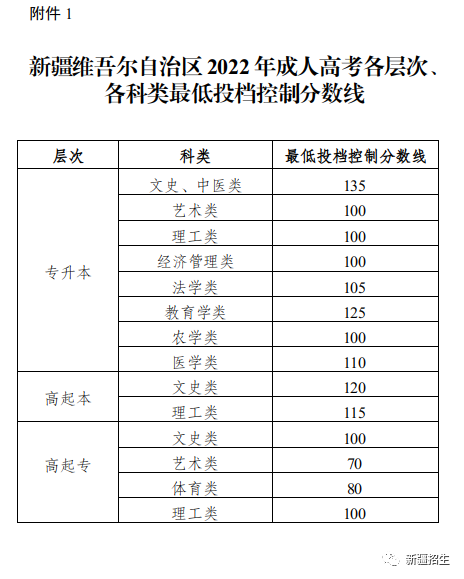 新疆2022年成人高考（延考）考生成绩、最低投档控制分数线以及录取工作时间安排的公告