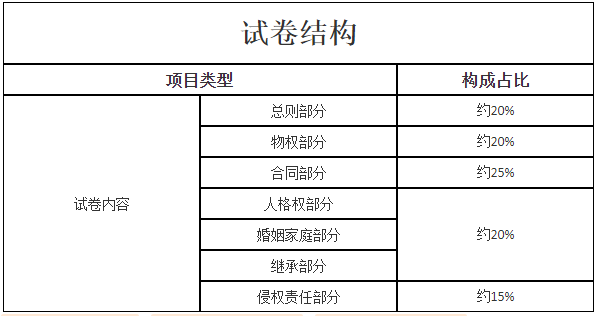 新疆成考专升本层次《民法》考试大纲是什么？