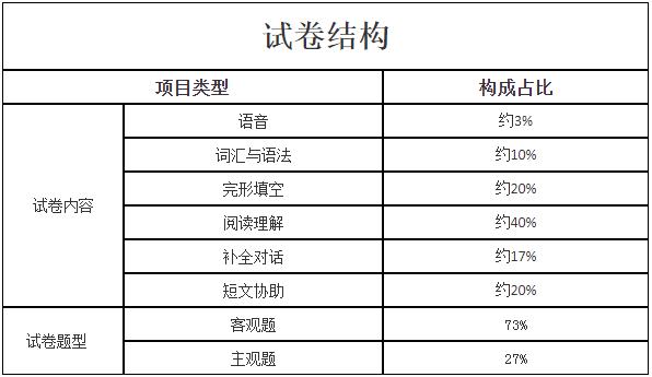  新疆成考专升本层次《英语》考试大纲是什么？