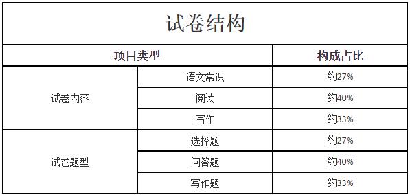 新疆成考专升本层次《大学语文》考试大纲是什么？