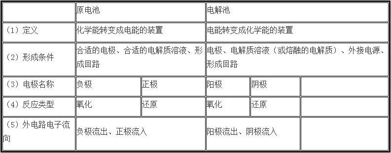 新疆成人高考高起点化学原电池常考知识点