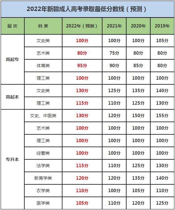 新疆成人高考历年录取分数线是多少？