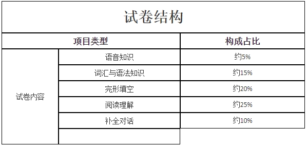 新疆成考《英语》科目考试题型有哪些？