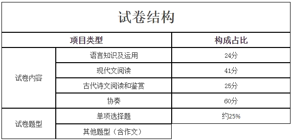 新疆成考《语文》科目考试题型有哪些？