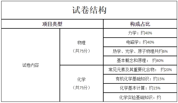 新疆成考《物理化学综合》科目考试题型有哪些？