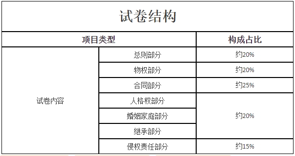 新疆成考《民法》科目考试题型有哪些？