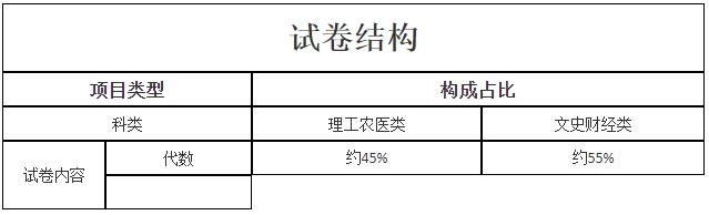 新疆成考《数学》科目考试题型有哪些？