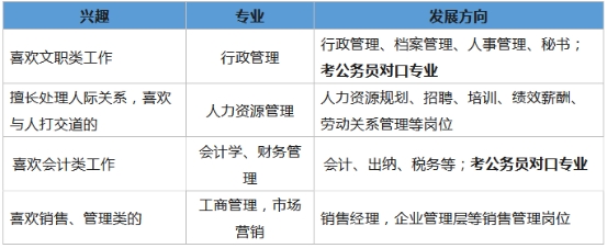 新疆成考如何根据自己的兴趣爱好选专业？