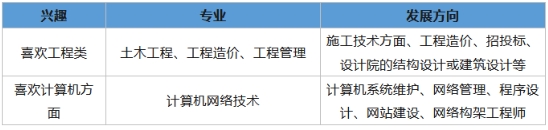 新疆成考如何根据自己的兴趣爱好选专业？