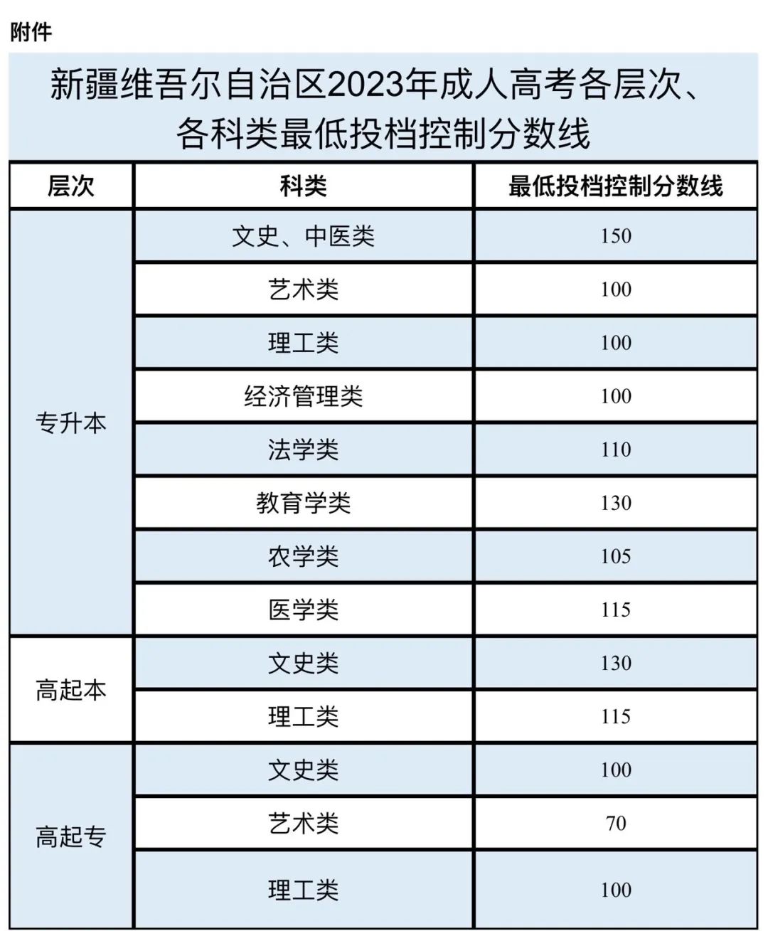 2023年新疆成人高考最低投档控制分数线是多少？