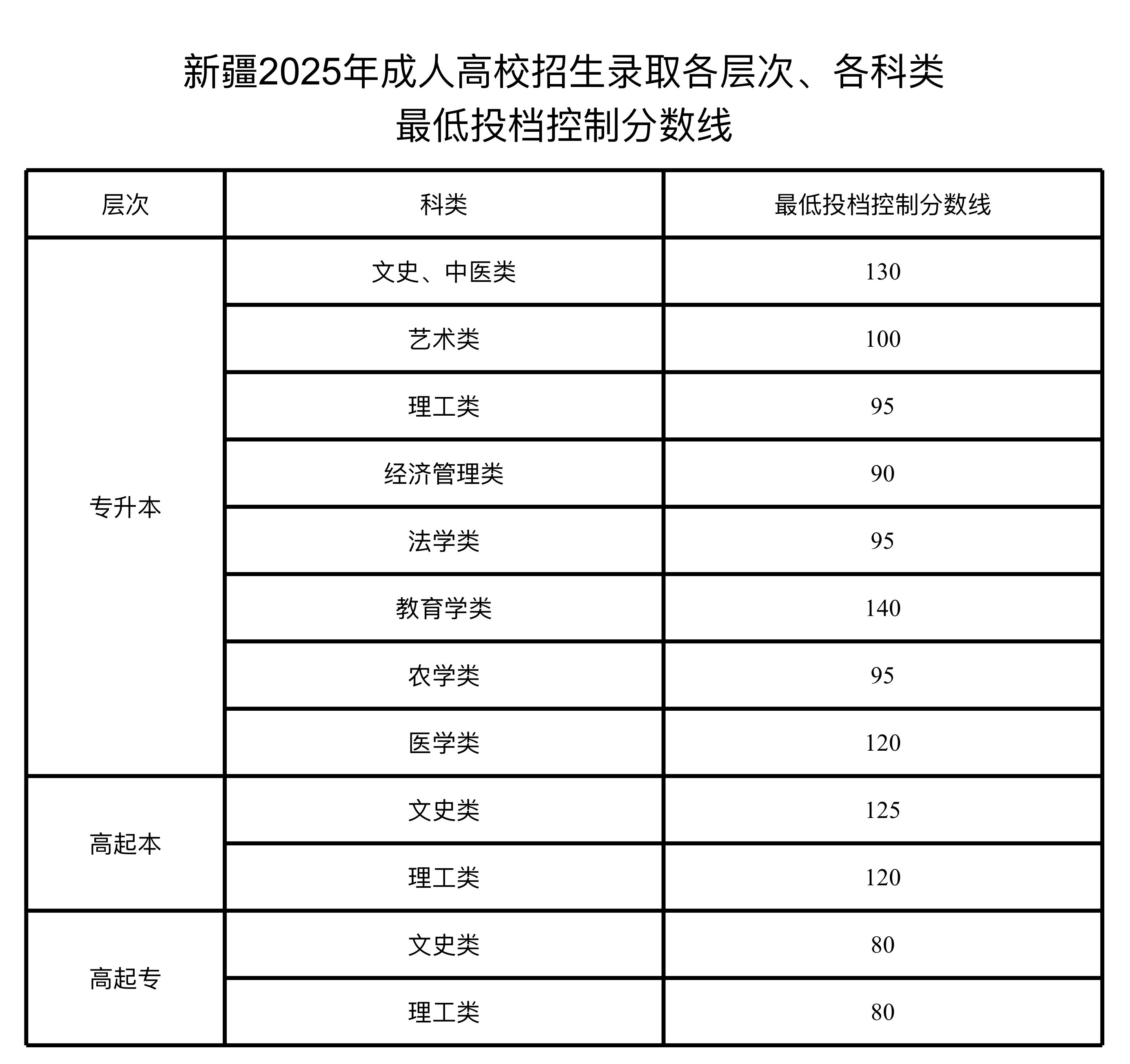 2025年新疆喀什成人高考录取分数线已公布！(图1)